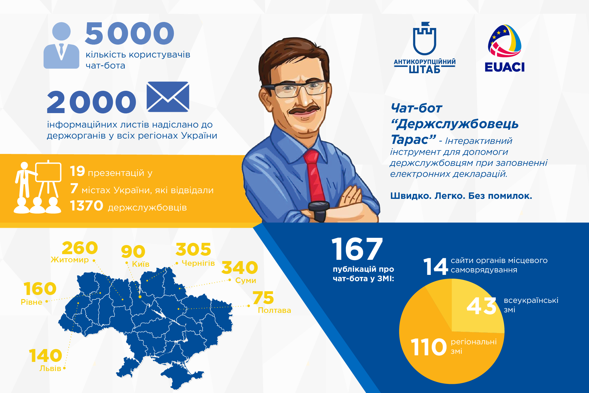 5 тисяч українців скористалися чат-ботом «Держслужбовець Тарас»